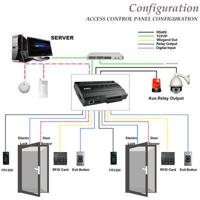 Two Doors Access Controller IP-Based Connect with Fingerprint/RFID Card Reader(inBIO260)