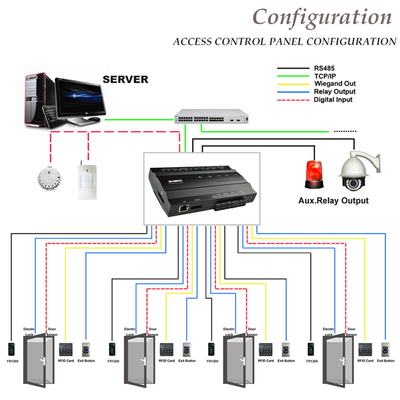 Fingerprint and RFID Card Access Control Board for 4 Doors Access Control Panel with Power Adapter Box(inBIO460/BOX)