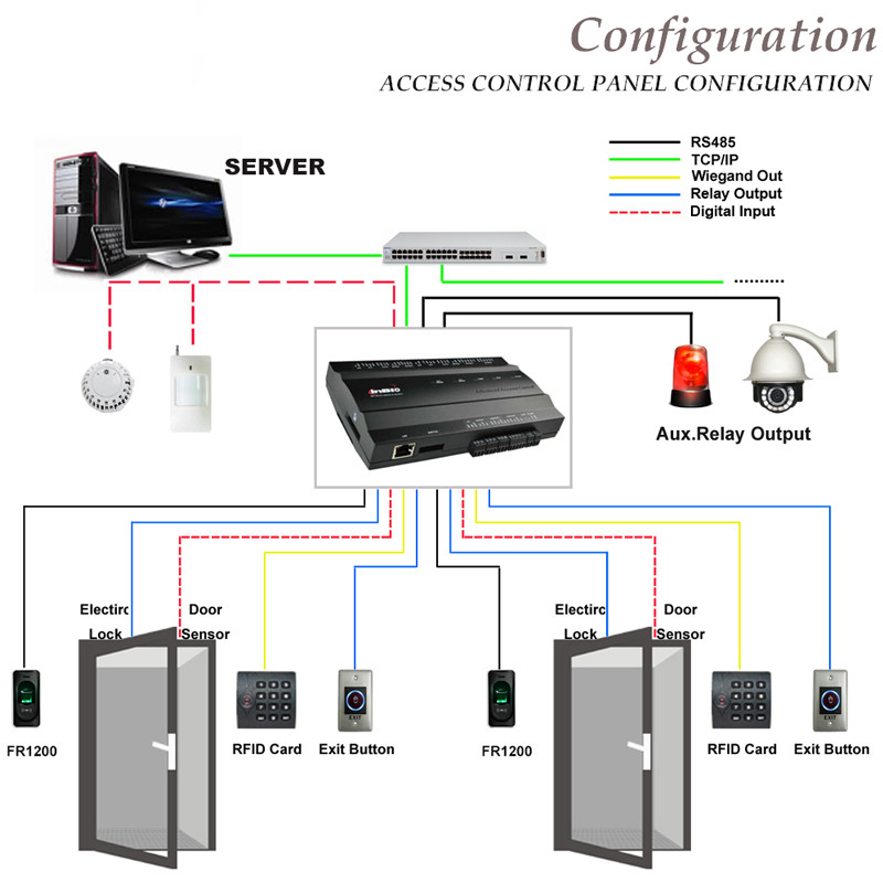 Two Doors Access Control Panel with Power Adapter Box Support Access 3. ...