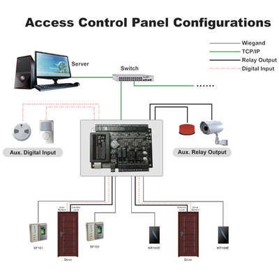 Two Doors Access Control Board with TCP/IP and Wiegand Signal Access Control Panel for 2 doors(C3-200)